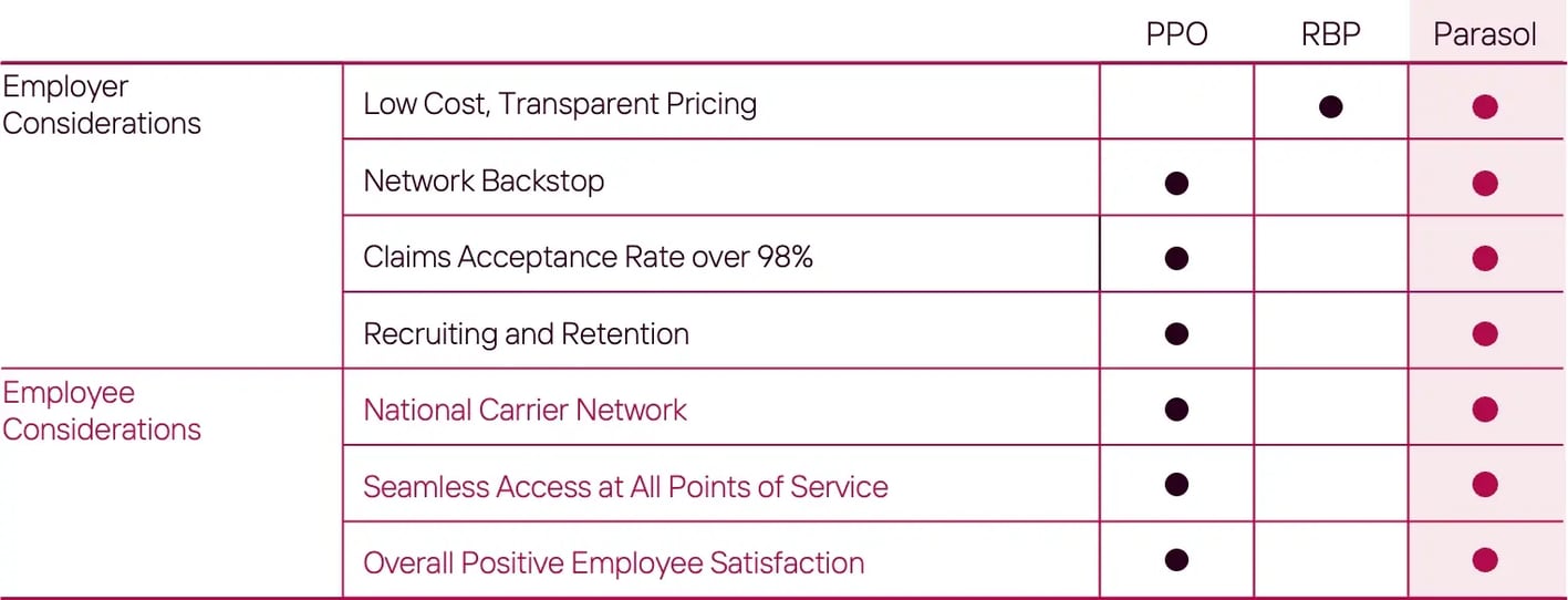 Comparison table evaluating three health plan types — PPO, RBP (Reference-Based Pricing), and Parasol — across employer and employee considerations. Employer considerations include Low Cost/Transparent Pricing (RBP and Parasol), Network Backstop (PPO and Parasol), Claims Acceptance Rate over 98% (PPO and Parasol), and Recruiting and Retention (PPO and Parasol). Employee considerations include National Carrier Network (PPO and Parasol), Seamless Access at All Points of Service (PPO and Parasol), and Overall Positive Employee Satisfaction (PPO and Parasol). Parasol meets all seven criteria, PPO meets six (all except Low Cost/Transparent Pricing), and RBP meets only one (Low Cost/Transparent Pricing). 