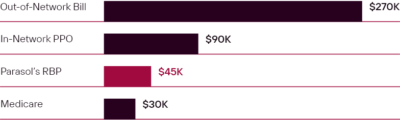 Out of network bill $270K, In-Network PPO $90k, Parasol's RBP $45k, Medicare $30k